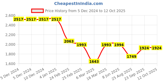 firstcry.com Kiddopanti Cotton Half Sleeves Solid Tee With Denim Jeans & Jacket Set - White & Blue kiddopanti Price History Graph from 5 Dec 2024 to 12 Oct 2025