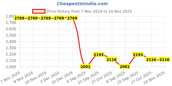 firstcry.com Kiddopanti Cotton Half Sleeves Solid Tee With Denim Jeans & Jacket Set - White & Light Blue kiddopanti Price History Graph from 7 Nov 2024 to 23 Nov 2025