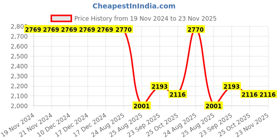 firstcry.com Kiddopanti Cotton Half Sleeves Solid Tee With Denim Jeans & Jacket Set - White & Light Blue kiddopanti Price History Graph from 19 Nov 2024 to 23 Nov 2025