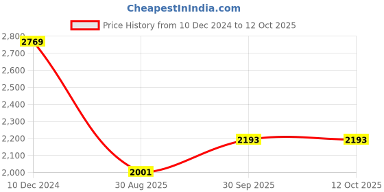 firstcry.com Kiddopanti Cotton Half Sleeves Solid Tee With Denim Jeans & Jacket Set - White & Light Blue kiddopanti Price History Graph from 10 Dec 2024 to 12 Oct 2025