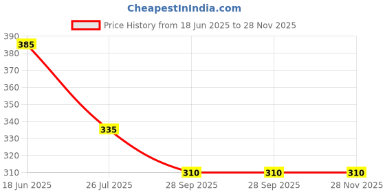 firstcry.com Kiddopanti Cotton Ice Cream Printed Bow Applique Detailed Shorts - Pink kiddopanti Price History Graph from 18 Jun 2025 to 27 Nov 2025