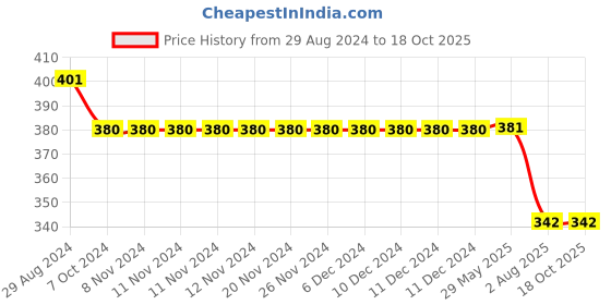 firstcry.com Kiddopanti Cotton Jersey Bees Printed Flared Pajama - Light Peach kiddopanti Price History Graph from 29 Aug 2024 to 18 Oct 2025