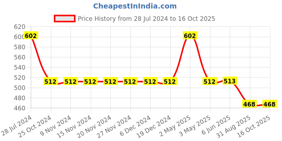 firstcry.com Kiddopanti Cotton Jersey Knit Half Sleeves Mushroom Printed Tee And Shorts - Dull Green kiddopanti Price History Graph from 28 Jul 2024 to 16 Oct 2025