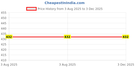 firstcry.com Kiddopanti Cotton Knit Doughnuts Printed Pajama - Dusty Blue kiddopanti Price History Graph from 3 Aug 2025 to 3 Dec 2025