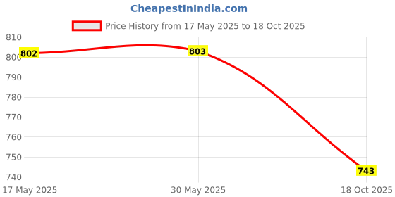 firstcry.com Kiddopanti Cotton Knit Pack Of 2 Ice Cream & Abstract Printed Pajamas - Dark Red & Royal Blue kiddopanti Price History Graph from 17 May 2025 to 18 Oct 2025