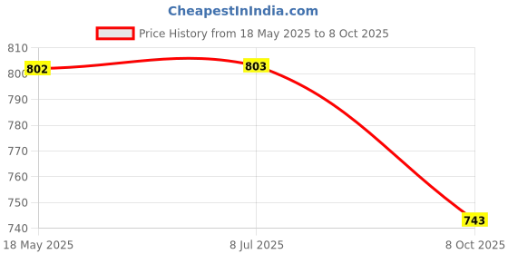 firstcry.com Kiddopanti Cotton Knit Pack Of 2 Ice Cream & Pineapples Printed Pajamas - Maroon & Royal Blue kiddopanti Price History Graph from 18 May 2025 to 8 Oct 2025