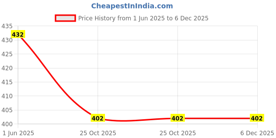 firstcry.com Kiddopanti Cotton Knit Pineapples Printed Flared Pajama - Maroon kiddopanti Price History Graph from 1 Jun 2025 to 5 Dec 2025
