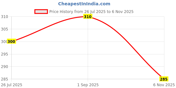 firstcry.com Kiddopanti Cotton Knit Solid Shorts - Pista Green kiddopanti Price History Graph from 26 Jul 2025 to 6 Nov 2025