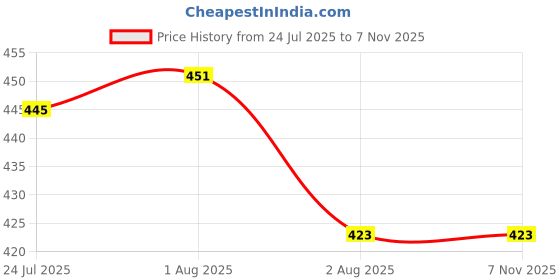 firstcry.com Kiddopanti Cotton Knitted Pack Of 3 Solid Vests - Black Grey Melange & White kiddopanti Price History Graph from 24 Jul 2025 to 7 Nov 2025