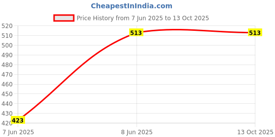 firstcry.com Kiddopanti Cotton Leaves Printed Roll Up Shorts - Blue kiddopanti Price History Graph from 7 Jun 2025 to 13 Oct 2025