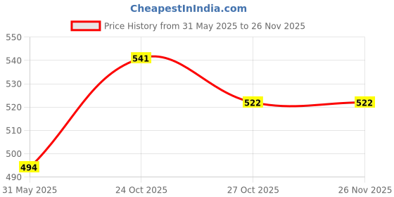 firstcry.com Kiddopanti Cotton Leaves Printed Roll Up Shorts - Military Green kiddopanti Price History Graph from 31 May 2025 to 24 Nov 2025
