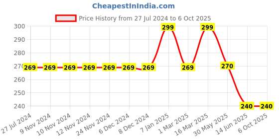 firstcry.com Kiddopanti Cotton Lycra Abstract Printed Legging - Brown kiddopanti Price History Graph from 27 Jul 2024 to 6 Oct 2025