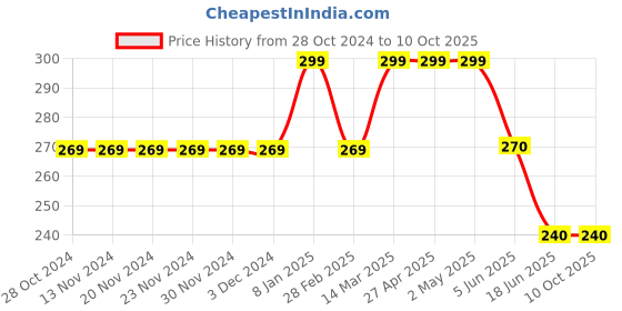 firstcry.com Kiddopanti Cotton Lycra Abstract Printed Legging - Brown kiddopanti Price History Graph from 28 Oct 2024 to 10 Oct 2025