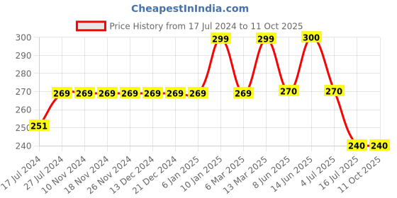 firstcry.com Kiddopanti Cotton Lycra Abstract Printed Legging - Maroon kiddopanti Price History Graph from 17 Jul 2024 to 11 Oct 2025