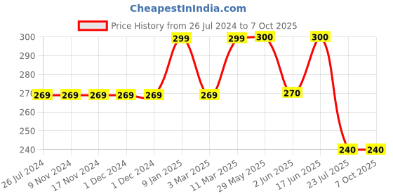 firstcry.com Kiddopanti Cotton Lycra Abstract Printed Legging - Maroon kiddopanti Price History Graph from 26 Jul 2024 to 7 Oct 2025