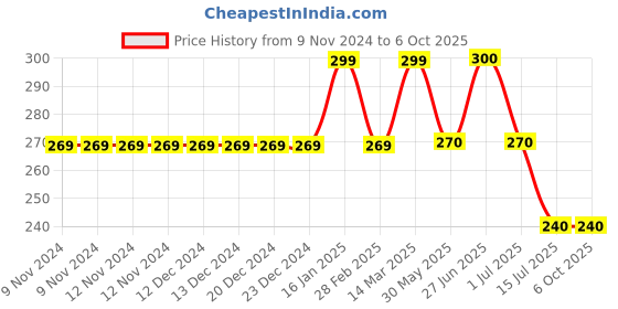 firstcry.com Kiddopanti Cotton Lycra Abstract Printed Legging - Maroon kiddopanti Price History Graph from 9 Nov 2024 to 6 Oct 2025