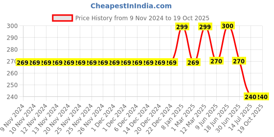 firstcry.com Kiddopanti Cotton Lycra Abstract Printed Legging - Maroon kiddopanti Price History Graph from 9 Nov 2024 to 18 Oct 2025