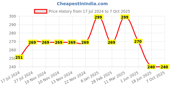 firstcry.com Kiddopanti Cotton Lycra Abstract Printed Legging - Peach kiddopanti Price History Graph from 17 Jul 2024 to 6 Oct 2025