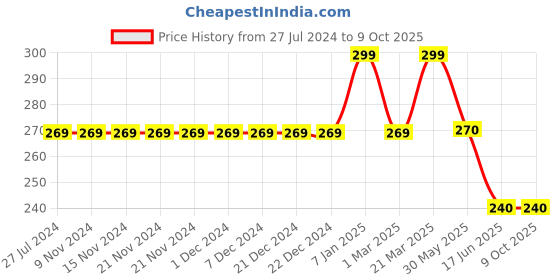 firstcry.com Kiddopanti Cotton Lycra Abstract Printed Legging - Peach kiddopanti Price History Graph from 27 Jul 2024 to 9 Oct 2025