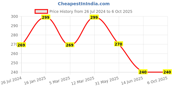 firstcry.com Kiddopanti Cotton Lycra Abstract Printed Legging - Peach kiddopanti Price History Graph from 26 Jul 2024 to 5 Oct 2025