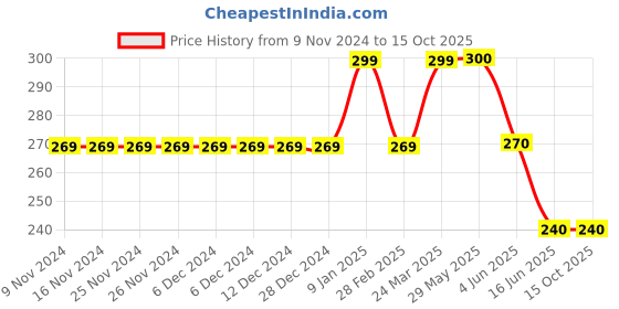 firstcry.com Kiddopanti Cotton Lycra Abstract Printed Legging - Peach kiddopanti Price History Graph from 9 Nov 2024 to 14 Oct 2025