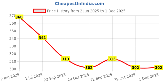 firstcry.com Kiddopanti Cotton Lycra Girls Power TextPrinted Capri Leggings - Navy Blue kiddopanti Price History Graph from 2 Jun 2025 to 30 Nov 2025