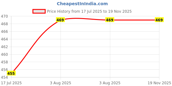 firstcry.com Kiddopanti Cotton Lycra Knit Pack Of 2 Brand Name Printed Cycling Shorts - White & Navy Blue kiddopanti Price History Graph from 17 Jul 2025 to 19 Nov 2025