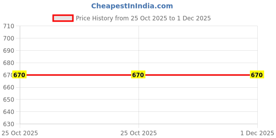 firstcry.com Kiddopanti Cotton Lycra Knit Pack Of 5 Solid Cycling Shorts - Maroon Brown Lilac Royal Blue & Light Grey kiddopanti Price History Graph from 25 Oct 2025 to 1 Dec 2025