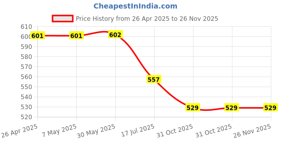 firstcry.com Kiddopanti Cotton Lycra Pack Of 2 Solid Capris - Baby Pink & Navy kiddopanti Price History Graph from 26 Apr 2025 to 26 Nov 2025
