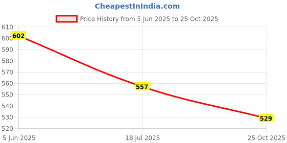 firstcry.com Kiddopanti Cotton Lycra Pack Of 2 Solid Capris - Baby Pink & Navy kiddopanti Price History Graph from 5 Jun 2025 to 25 Oct 2025