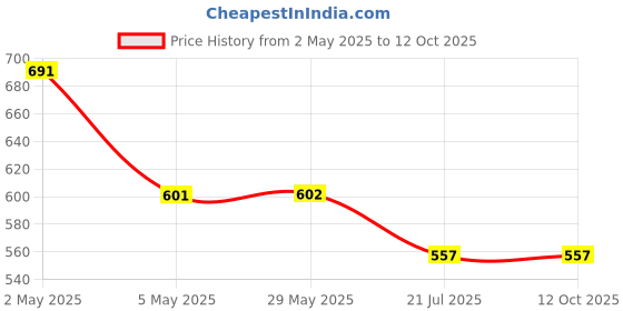firstcry.com Kiddopanti Cotton Lycra Pack Of 2 Solid Capris - Baby Pink & Navy kiddopanti Price History Graph from 2 May 2025 to 11 Oct 2025