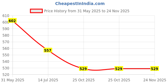 firstcry.com Kiddopanti Cotton Lycra Pack Of 2 Solid Capris - Baby Pink & Navy kiddopanti Price History Graph from 31 May 2025 to 24 Nov 2025