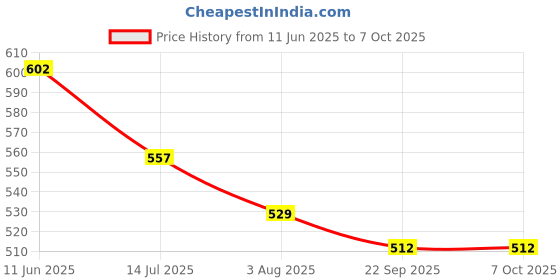 firstcry.com Kiddopanti Cotton Lycra Pack Of 2 Solid Capris - Grey & Red kiddopanti Price History Graph from 11 Jun 2025 to 7 Oct 2025