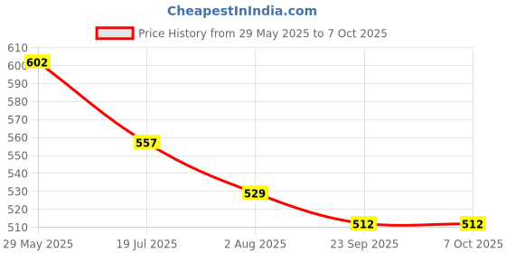 firstcry.com Kiddopanti Cotton Lycra Pack Of 2 Solid Capris - Grey & Red kiddopanti Price History Graph from 29 May 2025 to 7 Oct 2025