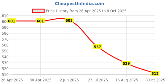 firstcry.com Kiddopanti Cotton Lycra Pack Of 2 Solid Capris - Grey & Red kiddopanti Price History Graph from 26 Apr 2025 to 8 Oct 2025
