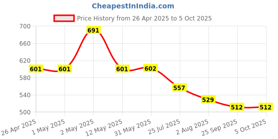 firstcry.com Kiddopanti Cotton Lycra Pack Of 2 Solid Capris - Grey & Red kiddopanti Price History Graph from 26 Apr 2025 to 4 Oct 2025