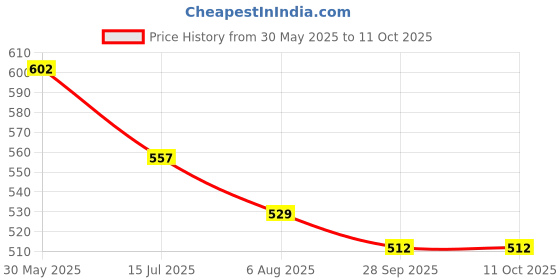 firstcry.com Kiddopanti Cotton Lycra Pack Of 2 Solid Capris - Grey & Red kiddopanti Price History Graph from 30 May 2025 to 10 Oct 2025