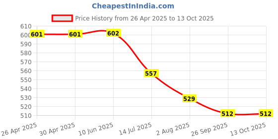 firstcry.com Kiddopanti Cotton Lycra Pack Of 2 Solid Capris - Lilac & Dark Coral kiddopanti Price History Graph from 26 Apr 2025 to 12 Oct 2025