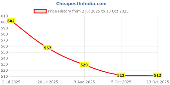 firstcry.com Kiddopanti Cotton Lycra Pack Of 2 Solid Capris - Lilac & Dark Coral kiddopanti Price History Graph from 2 Jul 2025 to 13 Oct 2025