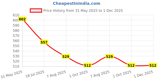 firstcry.com Kiddopanti Cotton Lycra Pack Of 2 Solid Capris - Lilac & Dark Coral kiddopanti Price History Graph from 31 May 2025 to 1 Dec 2025