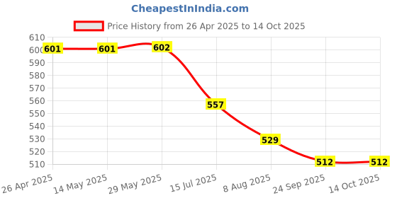 firstcry.com Kiddopanti Cotton Lycra Pack Of 2 Solid Capris - Lilac & Dark Coral kiddopanti Price History Graph from 26 Apr 2025 to 13 Oct 2025