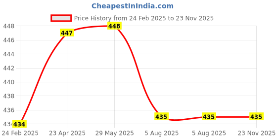 firstcry.com Kiddopanti Cotton Lycra Pack Of 3 Solid Boxers - Blue & Grey kiddopanti Price History Graph from 24 Feb 2025 to 23 Nov 2025
