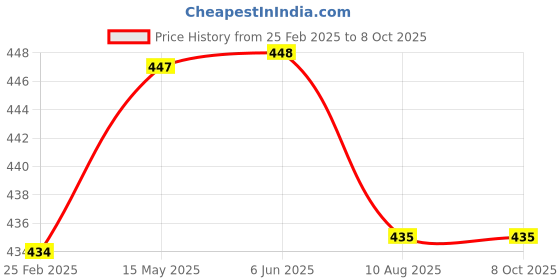 firstcry.com Kiddopanti Cotton Lycra Pack Of 3 Solid Boxers - Red Grey & Brown kiddopanti Price History Graph from 25 Feb 2025 to 4 Oct 2025