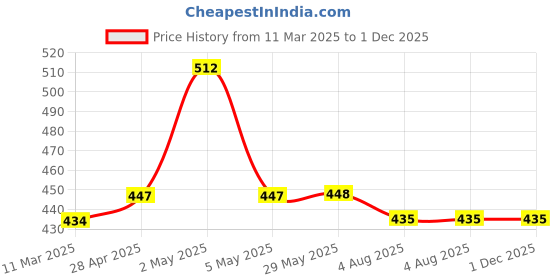 firstcry.com Kiddopanti Cotton Lycra Pack Of 3 Solid Boxers - Red Grey & Brown kiddopanti Price History Graph from 11 Mar 2025 to 1 Dec 2025