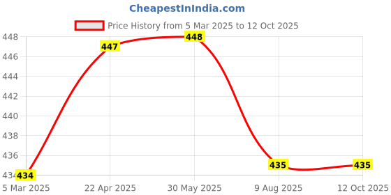 firstcry.com Kiddopanti Cotton Lycra Pack Of 3 Solid Boxers - Red Grey & Brown kiddopanti Price History Graph from 5 Mar 2025 to 4 Oct 2025