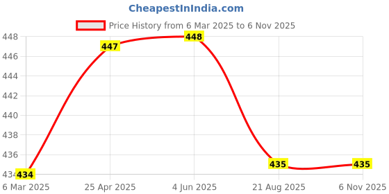 firstcry.com Kiddopanti Cotton Lycra Pack Of 3 Solid Boxers - Red Grey & Brown kiddopanti Price History Graph from 6 Mar 2025 to 5 Nov 2025