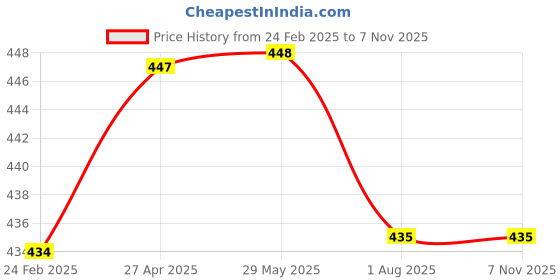 firstcry.com Kiddopanti Cotton Lycra Pack Of 3 Solid Boxers - Red White & Blue kiddopanti Price History Graph from 24 Feb 2025 to 5 Nov 2025