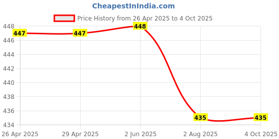 firstcry.com Kiddopanti Cotton Lycra Pack Of 3 Solid Boxers - Red White & Blue kiddopanti Price History Graph from 26 Apr 2025 to 4 Oct 2025
