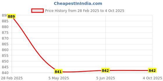 firstcry.com Kiddopanti Cotton Lycra Pack Of 3 Solid Capri Leggings - Multi Colour kiddopanti Price History Graph from 28 Feb 2025 to 4 Oct 2025