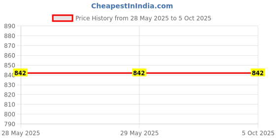 firstcry.com Kiddopanti Cotton Lycra Pack Of 3 Solid Capri Leggings - Multi Colour kiddopanti Price History Graph from 28 May 2025 to 4 Oct 2025
